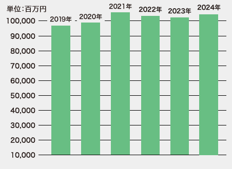 売上高推移グラフ